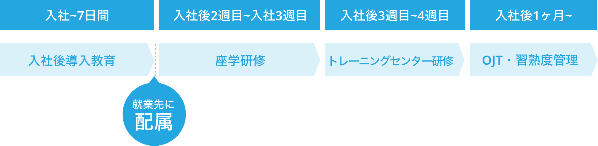 入社時の研修スケジュール