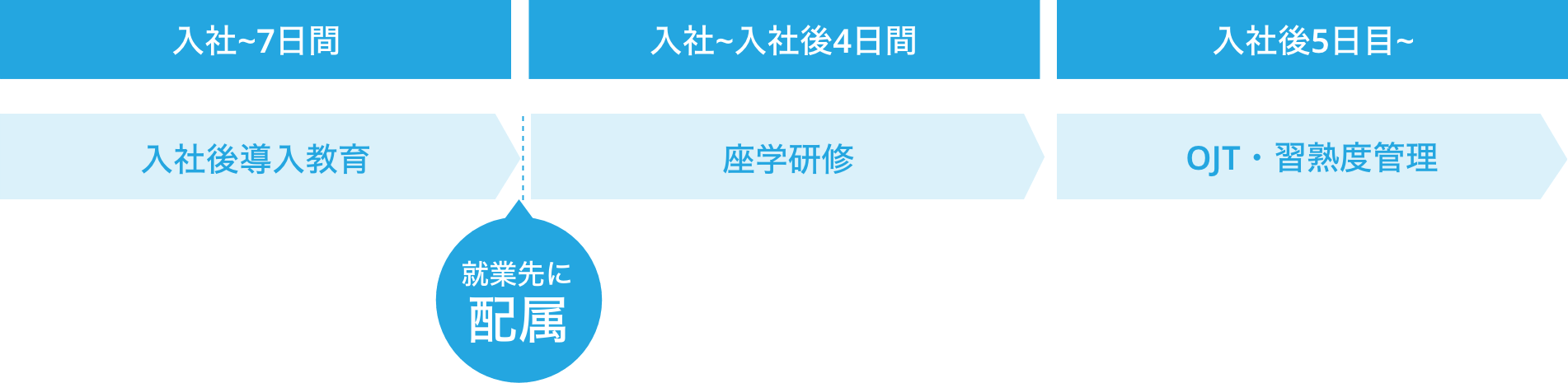 入社時の研修スケジュール