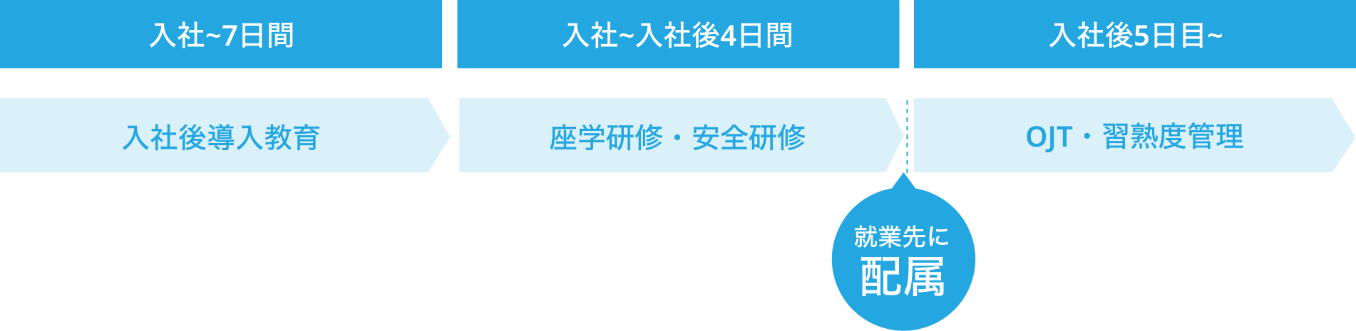 入社時の研修スケジュール