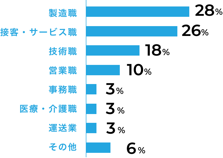 前職の職種