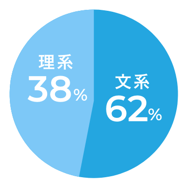 文系・理系比率