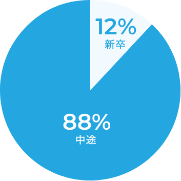 新卒・中途比率